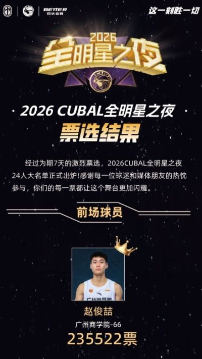 CUBAL全明星之夜票选结果出炉：赵俊喆前场票王 阿克力后场票王