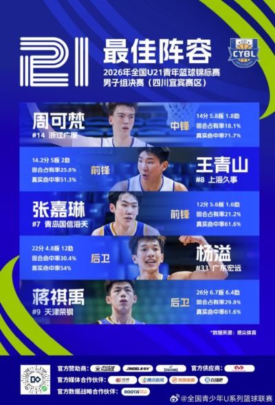 U21青年篮球锦标赛最佳阵容：杨溢 周可梵 王青山 张嘉琳 蒋祺禹