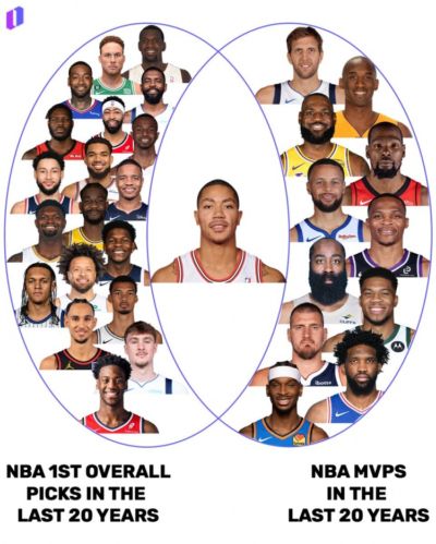 超巨成材率不高?联盟过去20年的状元中 仅罗斯拿过MVP