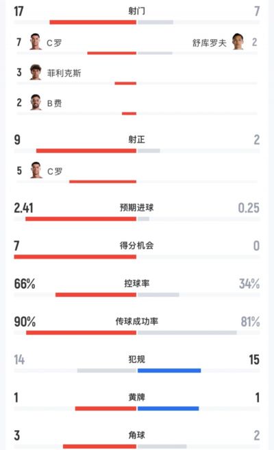 全场数据：葡萄牙17射9正，乌兹别克7射2正，预期进球2.41-0.25