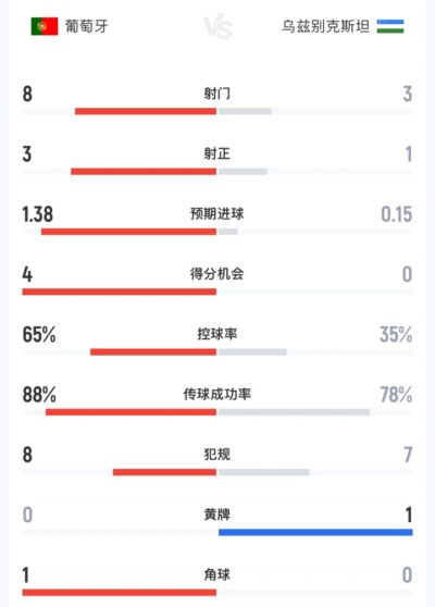 葡萄牙vs乌兹别克半场：射门数8-3 射正数3-1 预期进球1.38-0.15