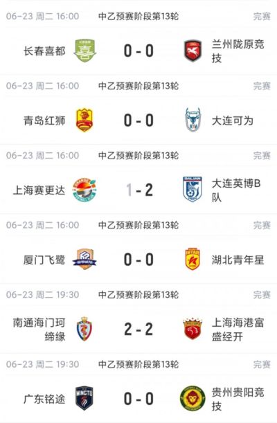 中乙综述:今日6场5场战平4场0-0,南北区榜首均战平仍各自领跑