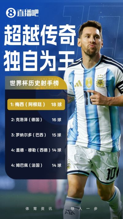 世界杯最新历史射手榜：梅西18球高居第1 现役姆巴佩14球凯恩10球