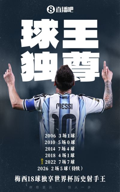 见证历史!梅西28场世界杯18球,超越克洛泽独享世界杯历史射手王