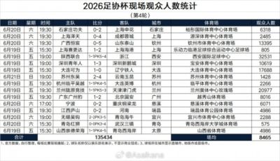 2026足协杯现场观众人数 ​​​​：陕西联合主场超3万人居首