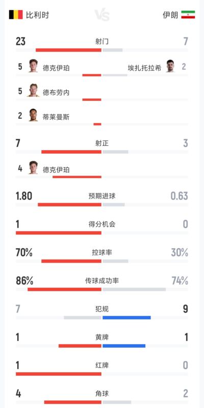 比利时vs伊朗全场数据：射门23-7 射正7-3 控球率70%-30%