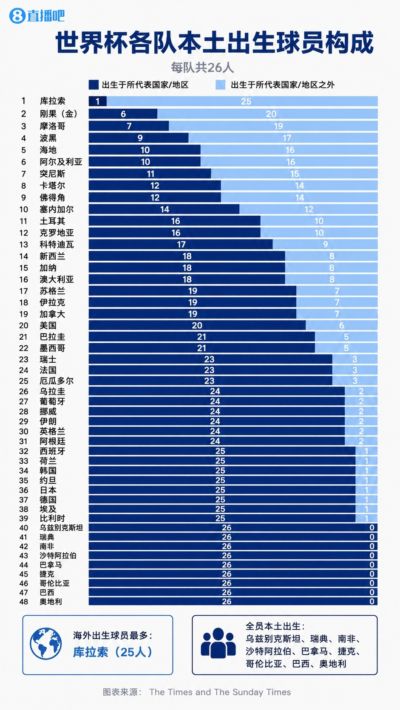 世界杯各队球员构成：库拉索25人海外出生 巴西等9队全员本土出生