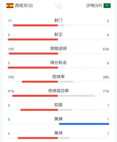 完全一边倒！西班牙3-0沙特半场数据：西班牙17射5正，控球超7成