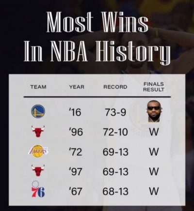 NBA历史常规赛战绩前五球队 仅历史第一73胜勇士未能同一赛季夺冠