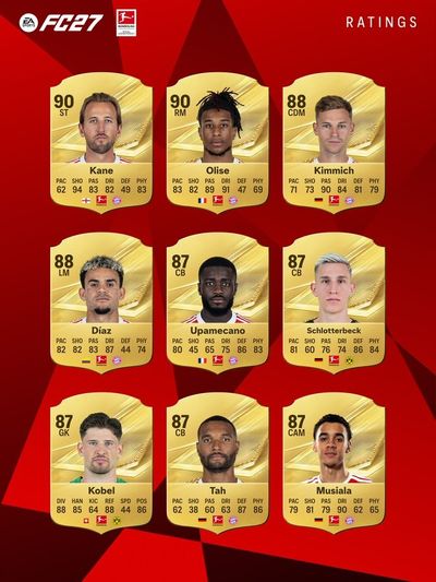 德甲球员FC27评分：凯恩、奥利塞90分最高，基米希、迪亚斯88分