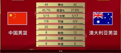 有来有回！中国男篮半场44-42领先澳大利亚 王俊杰7分4板 小崔7分