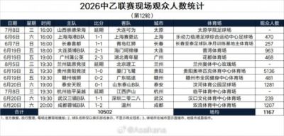 2026中乙联赛现场观众人数统计（第12轮） ​​​：场均1167人