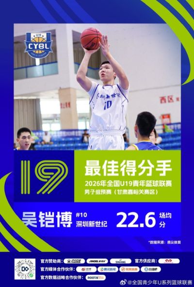 全国U19青年篮球联赛男子组预赛结束 三个赛区的单项榜单正式出炉