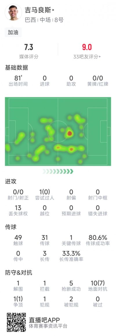 吉马良斯本场数据：5次抢断，8次成功对抗，1次关键传球