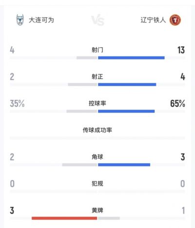 遭遇下克上!中超第7辽宁铁人不敌中乙第3大连可为,13次打门未果