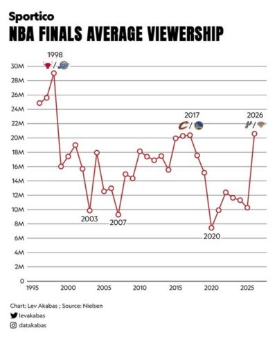 近30年NBA总决赛收视率:26年尼刺第四高 98年最高 20年最低