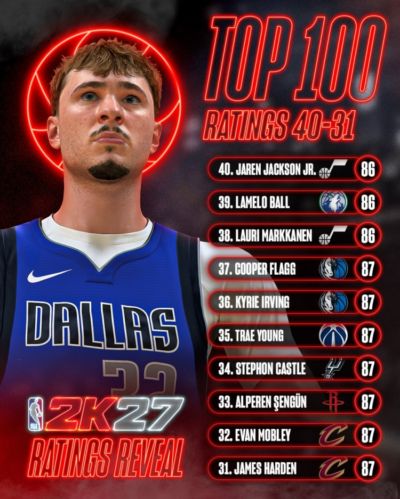 2K27能力值第31-40：哈登&申京&吹杨&欧文&弗拉格87 三球&JJJ86