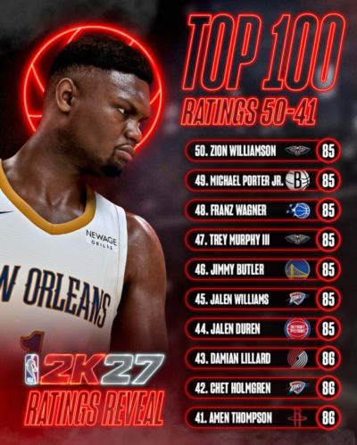 新赛季2K能力值50-41：锡安/巴特勒/杰伦威85 利拉德/切特/阿门86