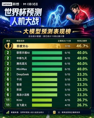 世界杯成AI公开考场，中国移动九天亮相人机大战跻身领先梯队