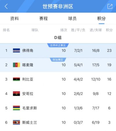 人口53万！佛得角世预赛就爆过冷，排小组第一把喀麦隆挤出世界杯