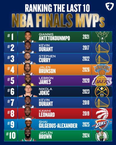 美媒排过去10年FMVP:21字母第1 17KD第2 22库第3 布伦森4 20詹第5