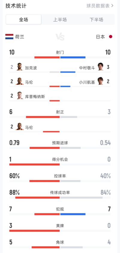 荷兰2-2日本数据：射门10-10 射正6-3 控球率60%-40% 黄牌3-0