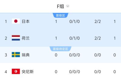 世界杯F组积分榜：日本荷兰战平各积1分，日本因无黄牌暂居首