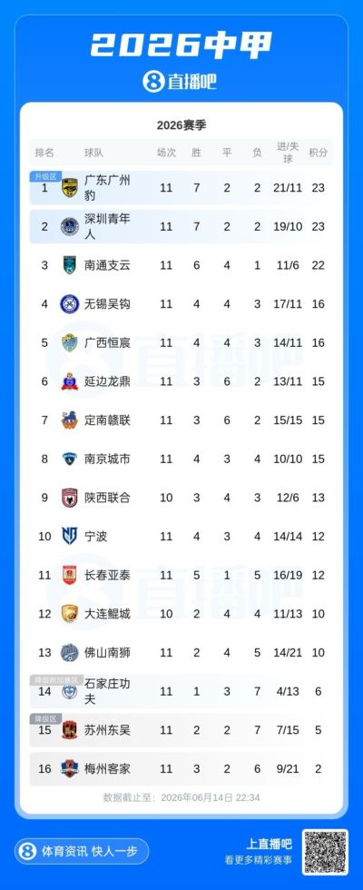 中甲积分榜：广州豹、深圳青年人23分前二，南通支云22分第三