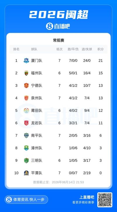 闽超积分榜：厦门七连胜一骑绝尘 福州五连胜升至第二 平潭七连败