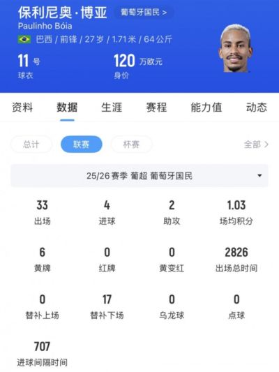 苗原：河南看上葡超前锋保利尼奥·博亚，姆布拉的位置