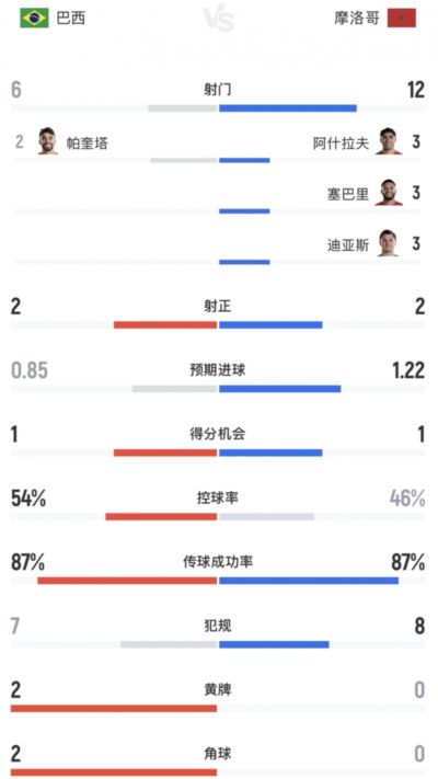巴西场面被动！半场数据：巴西被轰12脚射门 摩洛哥预期进球1.22