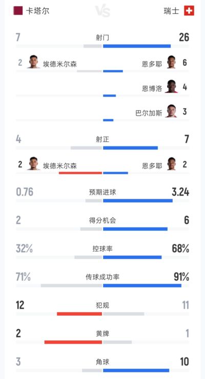 卡塔尔vs瑞士全场数据：射门7-26 得分机会2-6 预期进球0.76-3.24