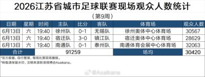 2026江苏省城市足球联赛现场观众人数统计（第9周）