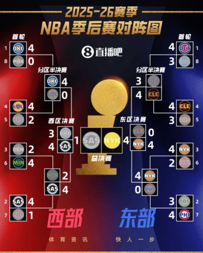 尼克斯夺冠！回顾2025-26赛季NBA季后赛之旅 你的主队走到了哪？