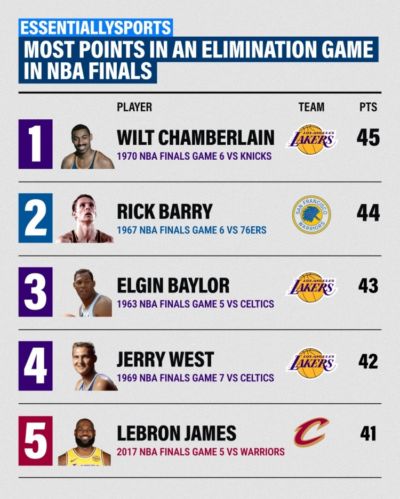 NBA总决赛淘汰战得分榜：张伯伦居首 詹姆斯上榜