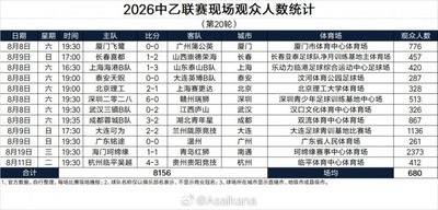 2026中乙联赛现场观众人数统计第20轮：场均680人
