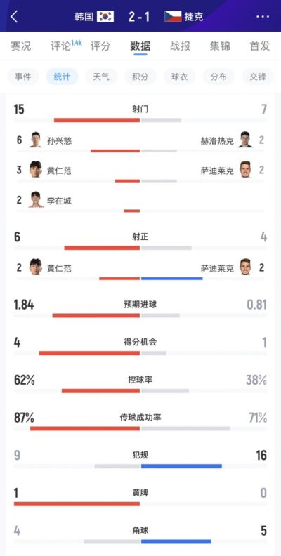韩国2-1捷克数据：韩国控球率62%-38%领先 射门15-7领先 射正6-4
