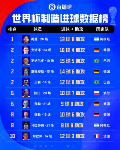 世界杯制造进球榜：梅西13球8助领跑，贝利老马在列姆巴佩12球3助