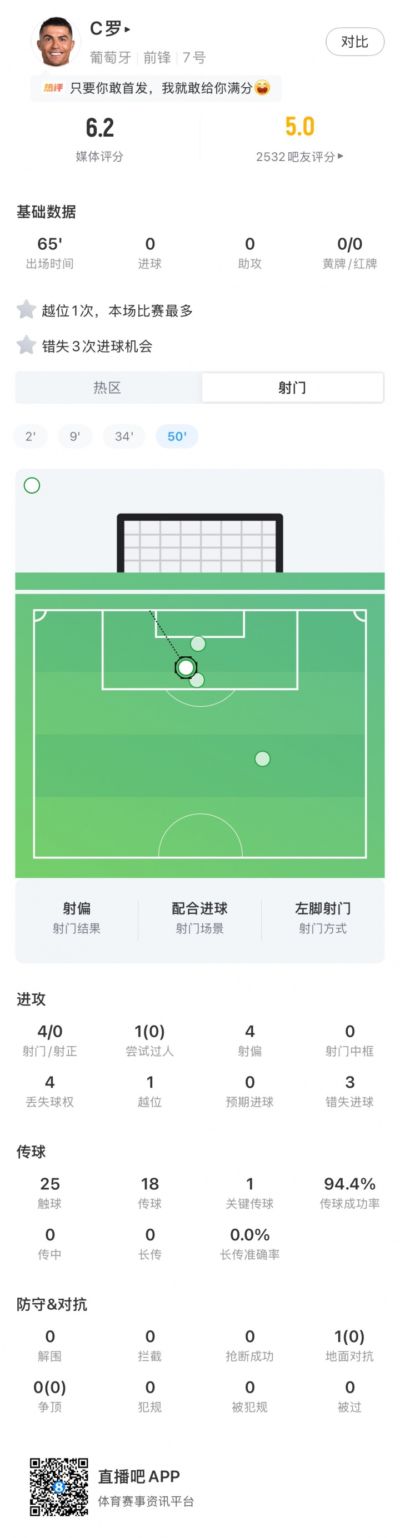C罗全场数据：4次射门0射正，3次错失进球，获评6.2分