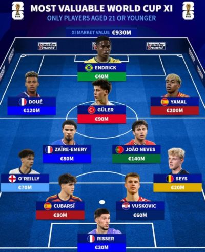 德转列世界杯U21最贵阵：亚马尔、杜埃领衔，奥赖利、居莱尔在列