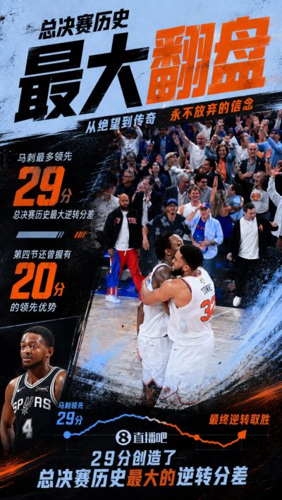 最多落后29分！尼克斯惊天逆转马刺 缔造总决赛历史最大翻盘！！