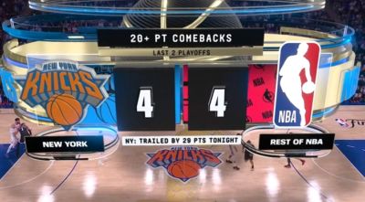 今天有机会吗？过去两年NBA季后赛共八次20+逆转！尼克斯独占四次
