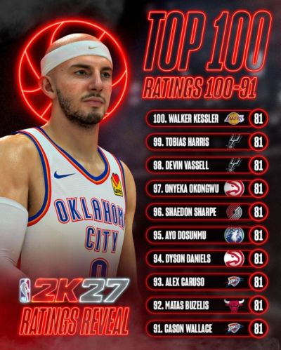 2K27能力值第91-100位都是81分！奥康纳：数值膨胀这事简直离谱
