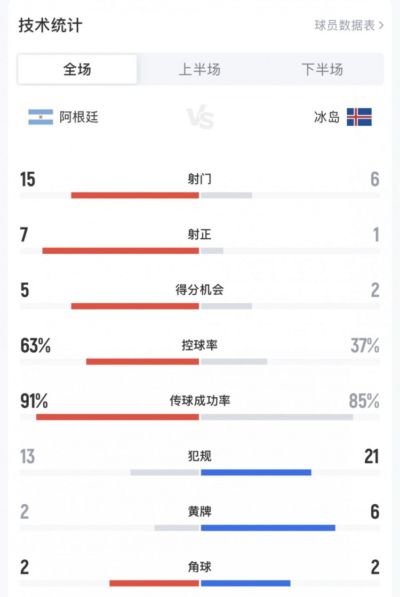 阿根廷3-0冰岛数据：阿根廷队15射7正，5次得分机会，控球率63%