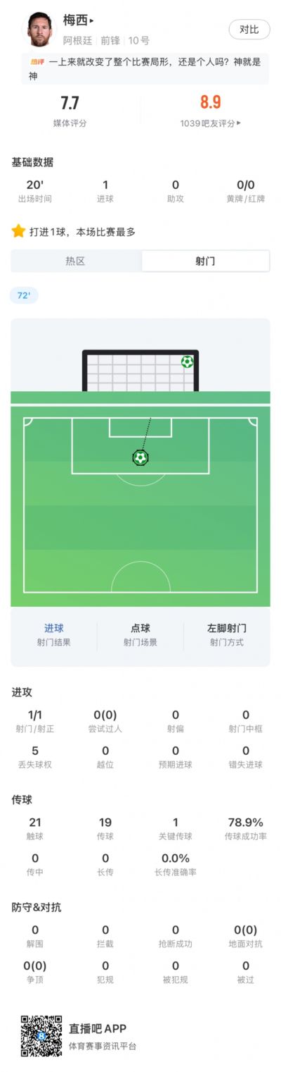 梅西全场数据：替补出场20分钟，1脚射门进1球，1次关键传球