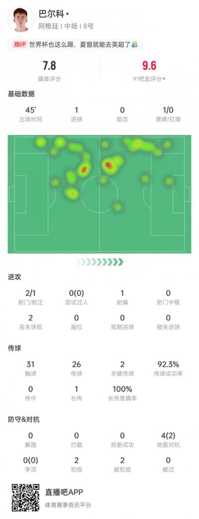 巴尔科本场数据：2次射门进1球，2次关键传球，获评7.8分