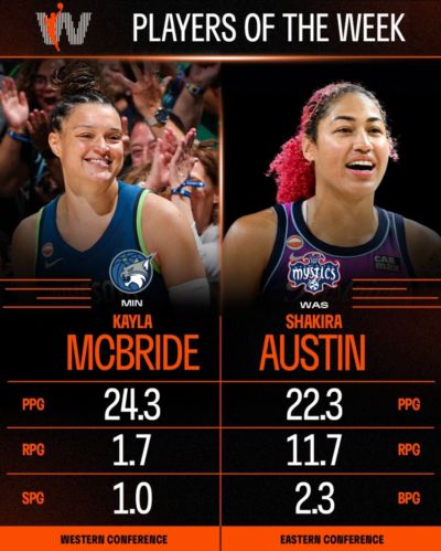 WNBA周最佳：山猫麦克布莱德场均24.3+1断 神秘人奥斯汀22.3+11.7
