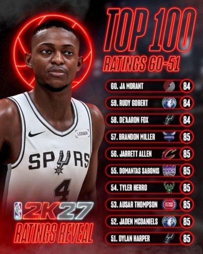 2K27能力值第51-60：迪伦·哈珀&麦丹85 福克斯&莫兰特&戈贝尔84