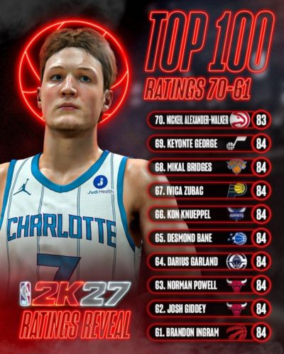 2K27能力值第61-70：莺歌&吉迪&加兰&贝恩&克尼佩尔等人皆84