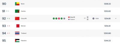 仍居世界第92！国足0-0泰国被扣0.04分，领先巴林0.4分&泰国4分